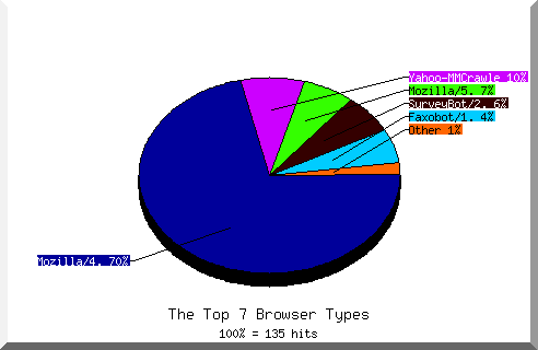 Browser chart