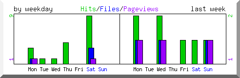 Load by weekday