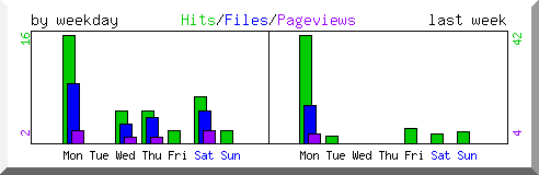Load by weekday