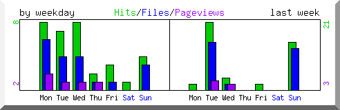 Load by weekday
