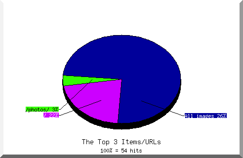 Files chart