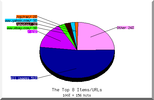 Files chart