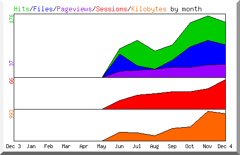Hits by Month