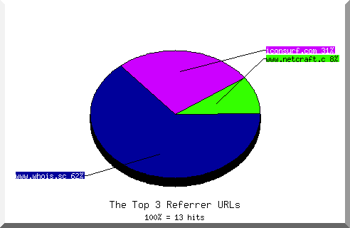 Referrer chart