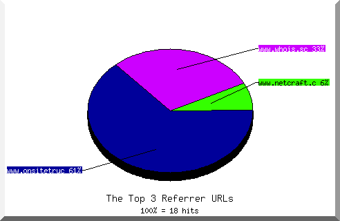 Referrer chart