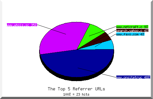 Referrer chart