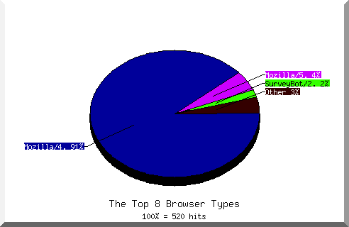 Browser chart