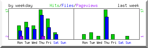 Load by weekday