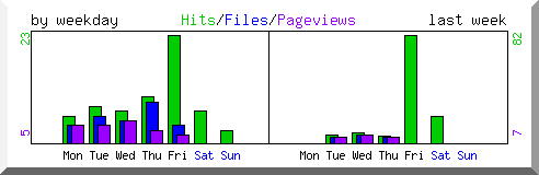 Load by weekday