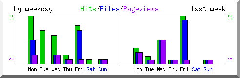 Load by weekday