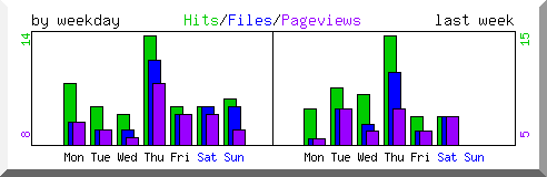 Load by weekday