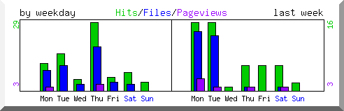 Load by weekday