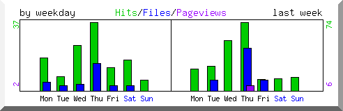 Load by weekday