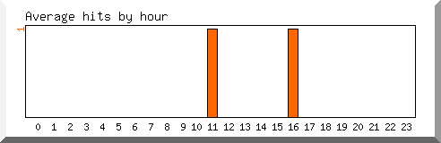 Load by hour