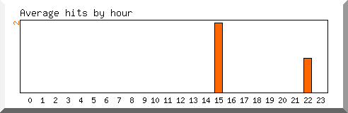 Load by hour