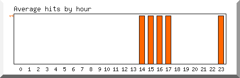Load by hour