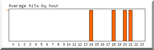 Load by hour