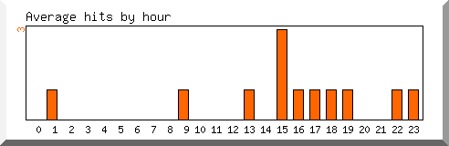 Load by hour