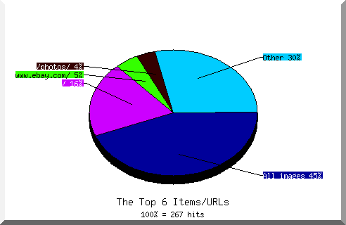 Files chart