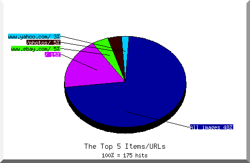 Files chart