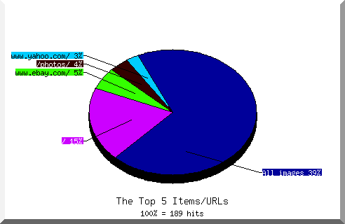 Files chart