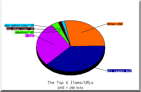 Files chart