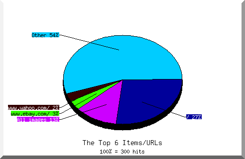 Files chart