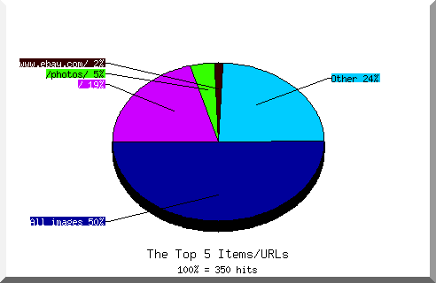 Files chart