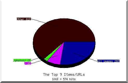 Files chart