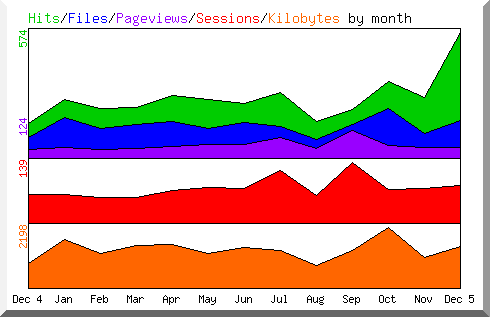 Hits by Month