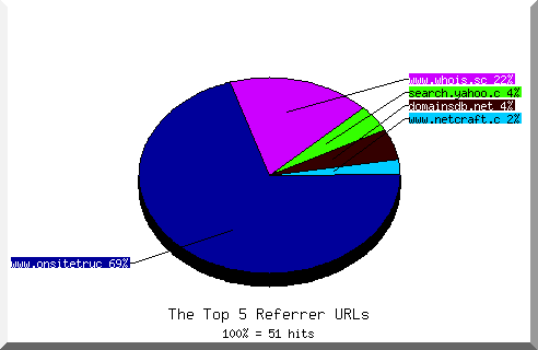 Referrer chart