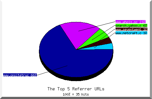 Referrer chart