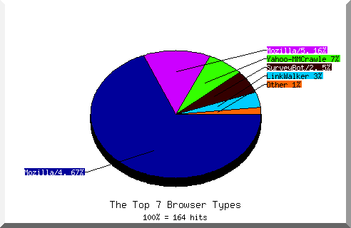 Browser chart
