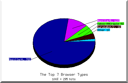 Browser chart