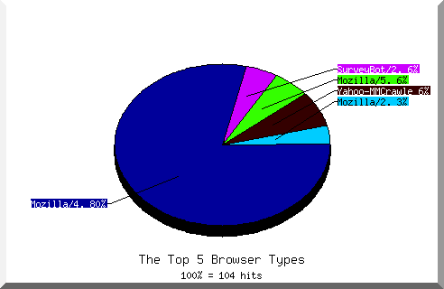 Browser chart