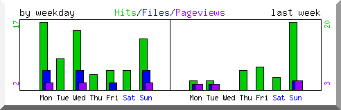 Load by weekday