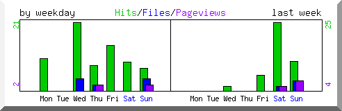 Load by weekday