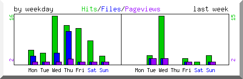 Load by weekday