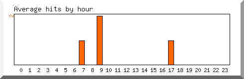 Load by hour