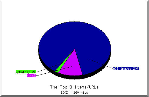 Files chart
