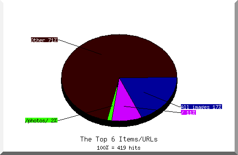 Files chart