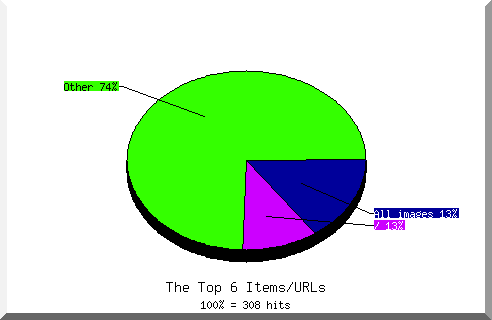 Files chart