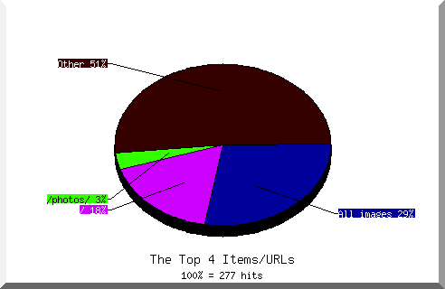 Files chart