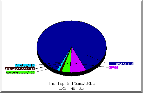 Files chart