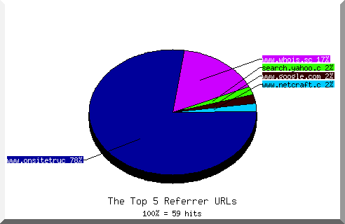 Referrer chart