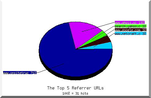Referrer chart